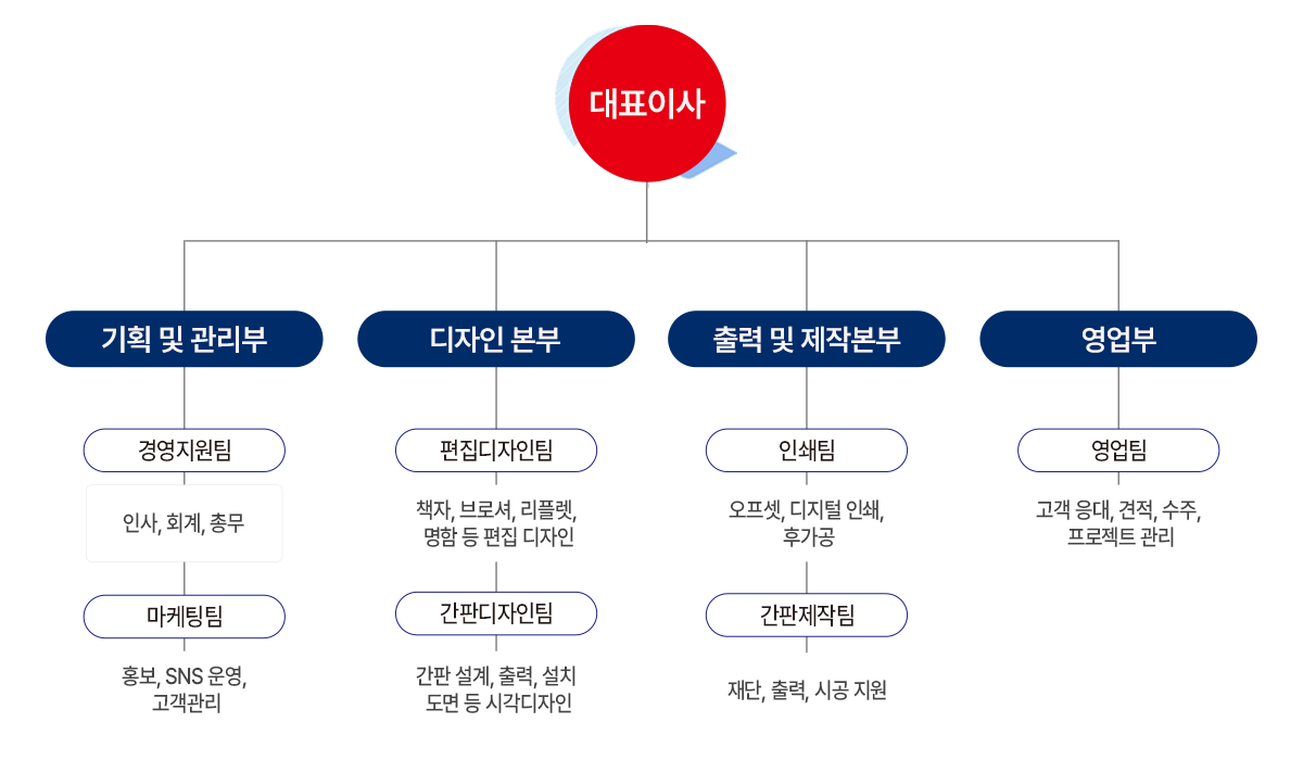 조직도